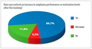 Have you noticed an increase in employee performance or motivation levels after the training? 