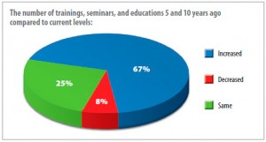 The number of trainings, seminars, and educations 5 and 10 years ago compared to current levels