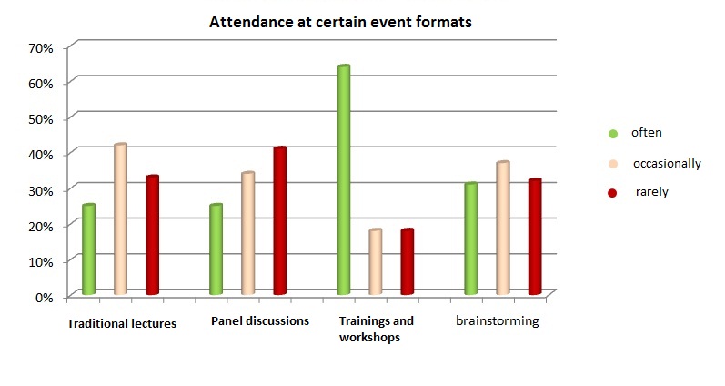 Attendance of certain event formats Attendance of certain event formats