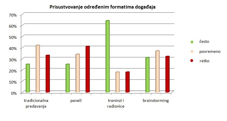 Prisustvovanje određenim formatima događaja