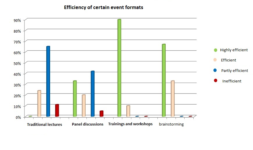 Efficiency of certain event formats