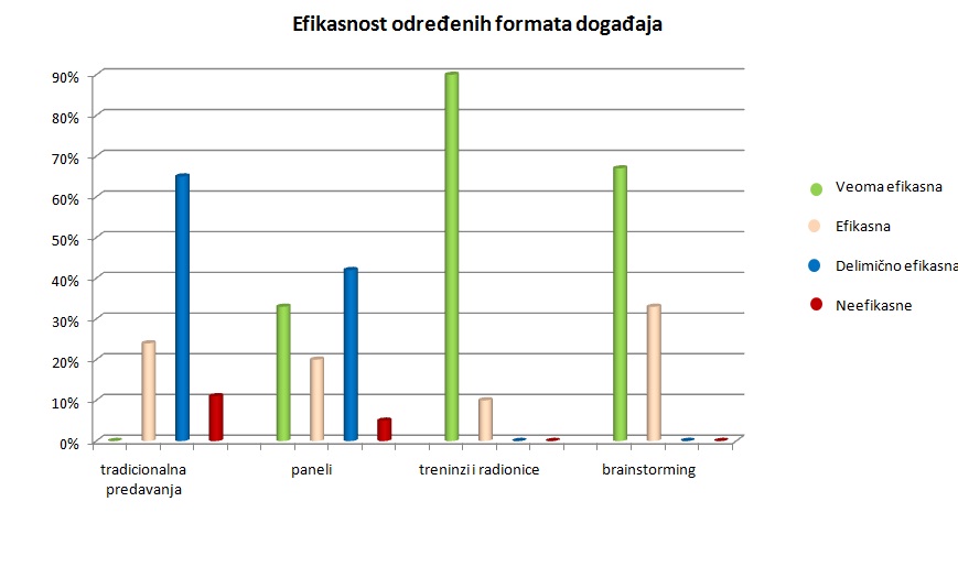 Efikasnost određenih formata događaja