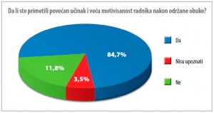 Da li ste primetili povećan učinak i veću motivisanost radnika nakon održane obuke? 