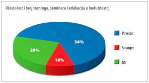 Učestalost i broj treninga, seminara i edukacija u budućnosti