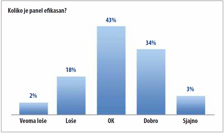 Koliko je panel efikasan?