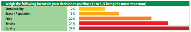 Weigh the following factors in your decision to purchase