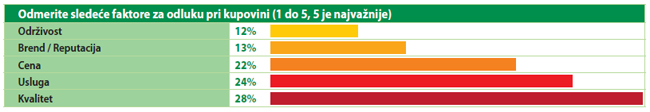 Odmerite sledeće faktore za odluku pri kupovini